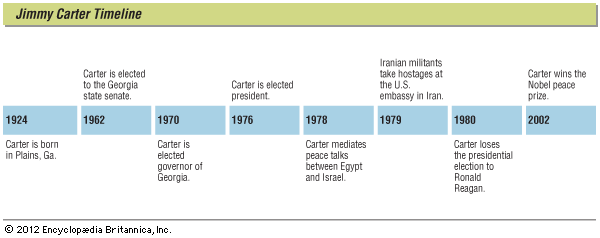 Jimmy Carter: timeline