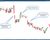 A trading chart showing a so-called "dead-cat bounce".