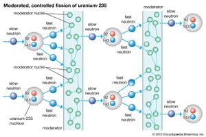 chain reaction in a nuclear reactor at a critical state