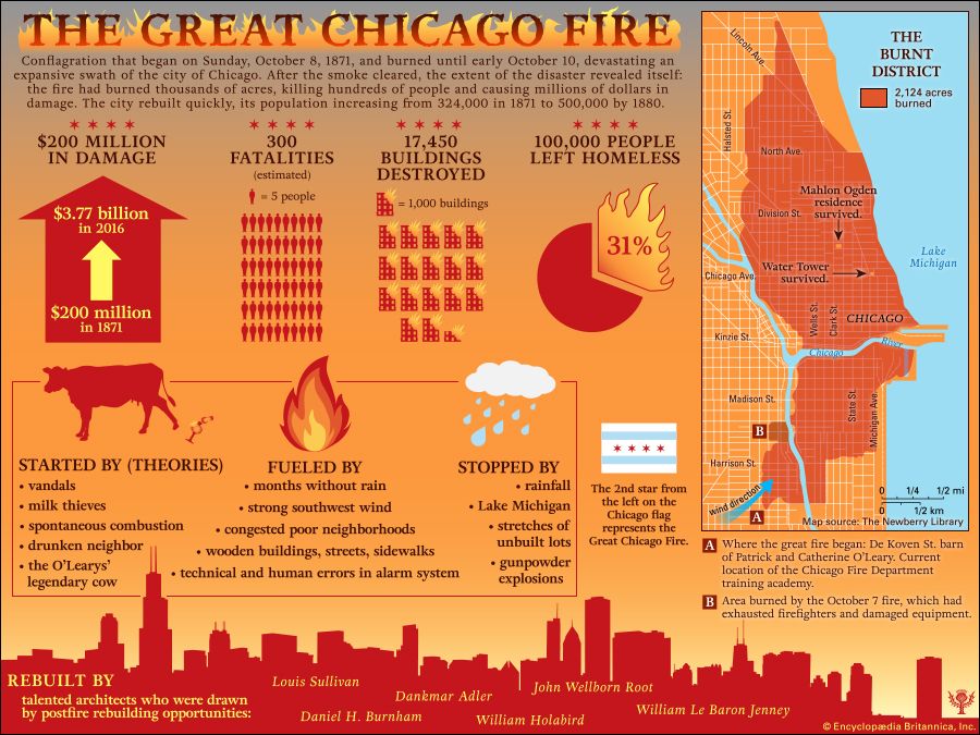 Chicago fire of 1871