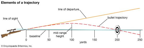 Trajectory of a projectile