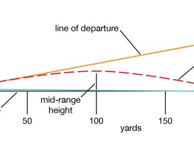 Trajectory of a projectile
