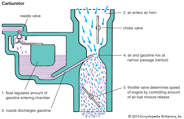 carburetor: automobiles