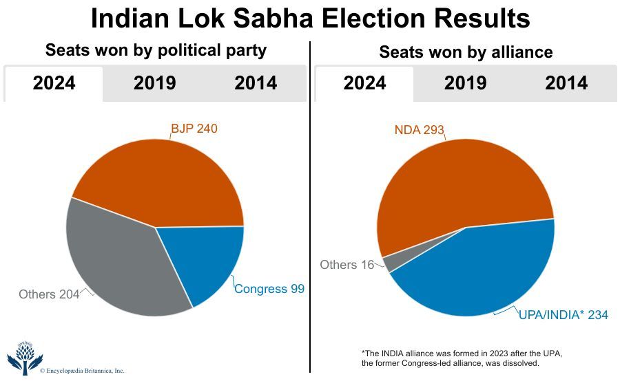 Two pie charts showing 2024 Indian Lok Sabha election results. Left: BJP 240, Congress 99, Others 204. Right: NDA 293, UPA/INDIA 234, Others 16.