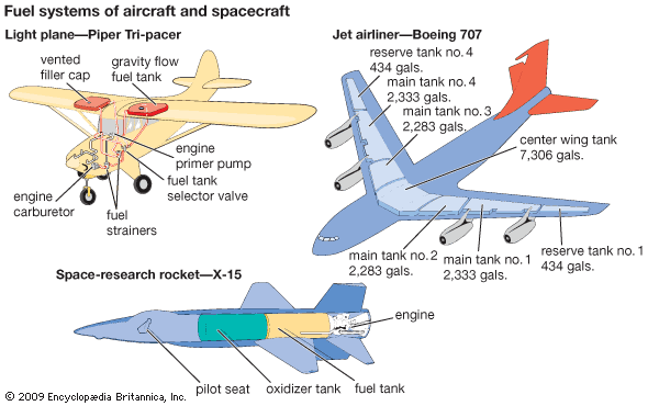 spacecraft: fuel systems of aircraft and spacecraft