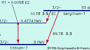 decay of beryllium-7