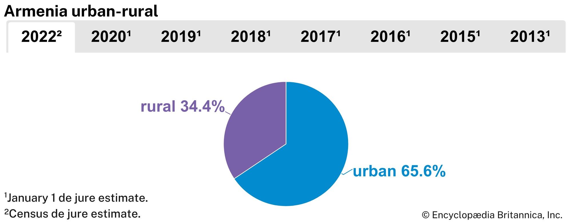 Armenia: Urban-rural