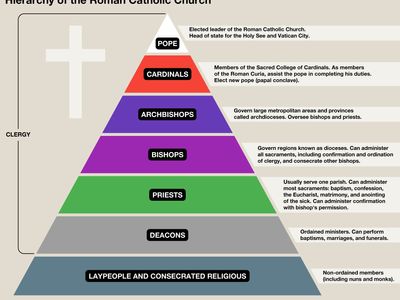 Hierarchy of the Roman Catholic Church