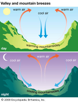wind: valley and mountain breezes