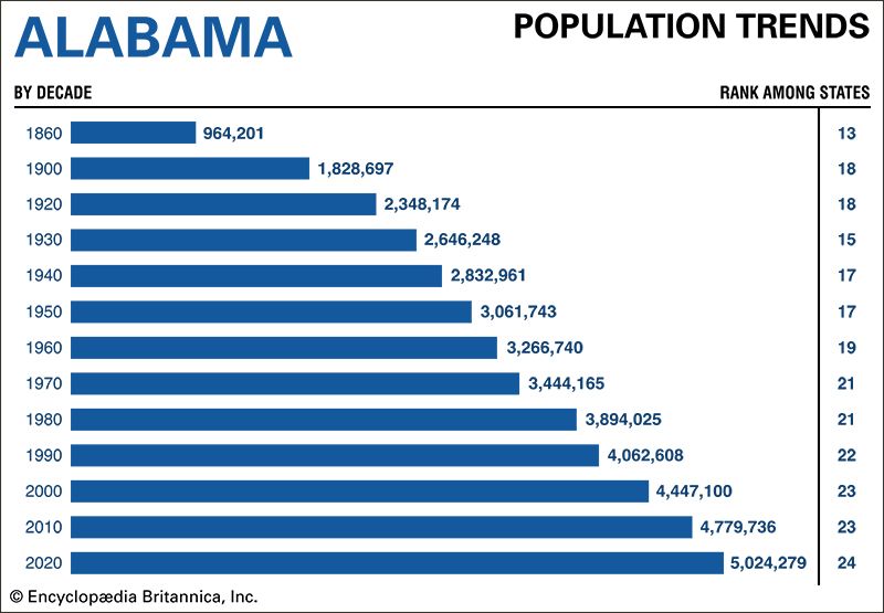 Alabama population trends
