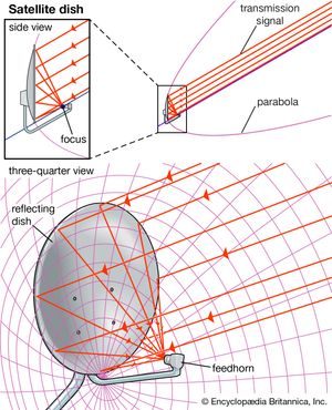 A paraboloid reflector