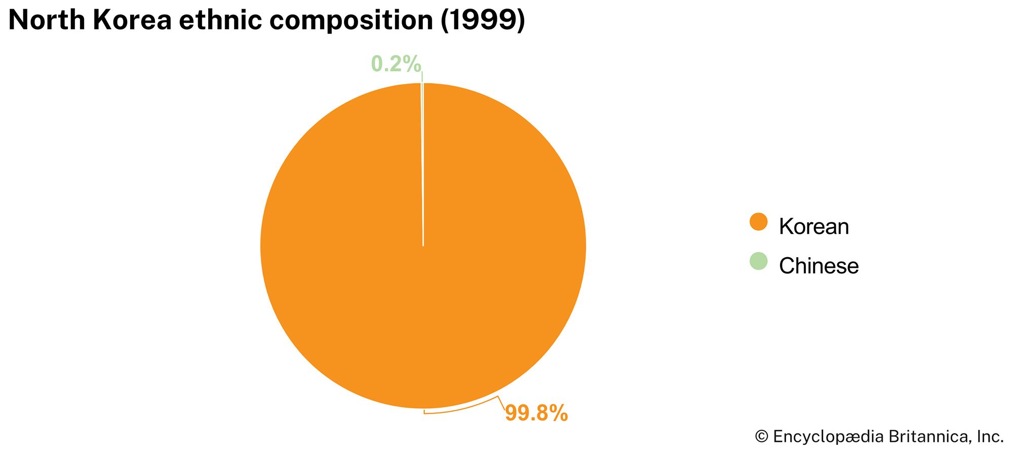 North Korea: Ethnic composition